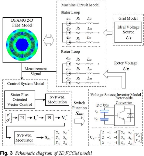 Design and performance analysis of magnetic slot .